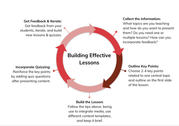 how to build effective lessons